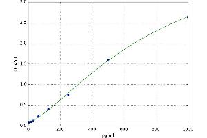 A typical standard curve