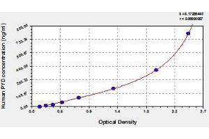 Typical standard curve (Pyridinoline ELISA 试剂盒)