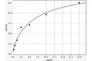 Typical standard curve (TXK ELISA 试剂盒)