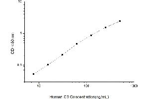 Typical standard curve (C3 ELISA 试剂盒)