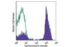 Flow Cytometry (FACS) image for anti-CD2 (CD2) antibody (PE-Cy5) (ABIN2658937) (CD2 抗体  (PE-Cy5))