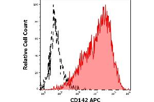 Flow Cytometry (FACS) image for anti-Coagulation Factor III (thromboplastin, Tissue Factor) (F3) antibody (APC) (ABIN7505856)