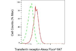 Flow cytometric analysis of Transferrin receptor expression in HepG2 cells using Transferrin receptor antibody (ABIN7800603), 1:2,000). (Recombinant Transferrin Receptor 抗体)