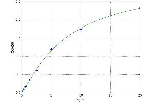 A typical standard curve