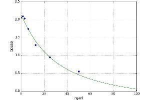 A typical standard curve