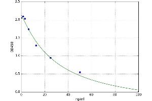 A typical standard curve (STS ELISA 试剂盒)