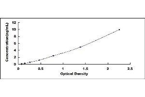 Typical standard curve (S100A1 ELISA 试剂盒)