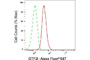 Flow cytometric analysis of GTF2I expression in HAP-1 cells using GTF2I antibody (ABIN7798709), 1:2,000). (Recombinant GTF2I 抗体)