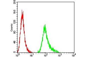 Flow Cytometry (FACS) image for anti-Glypican 3 (GPC3) (AA 359-554) antibody (ABIN7193621)