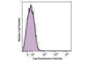 Flow Cytometry (FACS) image for anti-HLA-A2 antibody (PerCP-Cy5.5) (ABIN2660198) (HLA-A2 抗体 (PerCP-Cy5.5))