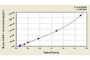 Typical standard curve (VCAM1 ELISA 试剂盒)