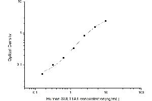 Typical standard curve (SULT1A1 ELISA 试剂盒)