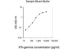 ELISA image for Interferon gamma (IFNG) ELISA Kit (ABIN624996) (Interferon gamma ELISA 试剂盒)