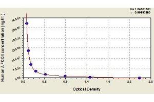 Typical standard curve (APOC4 ELISA 试剂盒)