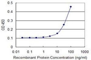 Detection limit for recombinant GST tagged DKK1 is 3 ng/ml as a capture antibody. (DKK1 抗体  (AA 1-266))