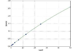 A typical standard curve (CAMK2N2 ELISA 试剂盒)