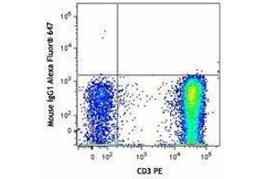 Flow Cytometry (FACS) image for anti-Chemokine (C-X-C Motif) Receptor 3 (CXCR3) antibody (Alexa Fluor 647) (ABIN2657655) (CXCR3 抗体  (Alexa Fluor 647))