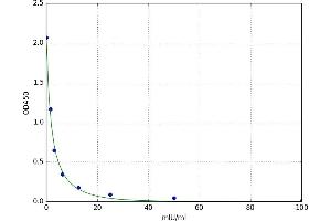 A typical standard curve