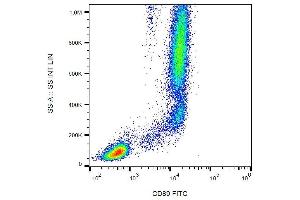 Surface staining of CD89 in human peripheral blood with anti-CD89 (A59) FITC. (FCAR 抗体  (FITC))