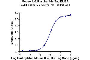 ELISA image for Interleukin 2 Receptor, alpha (IL2RA) (AA 22-236) protein (His tag) (ABIN7274206)
