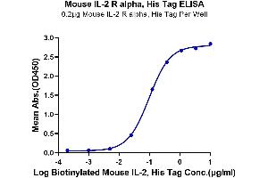 Immobilized Mouse IL-2 R alpha, His Tag at 2 μg/mL (100 μL/well) on the plate. (CD25 Protein (AA 22-236) (His tag))