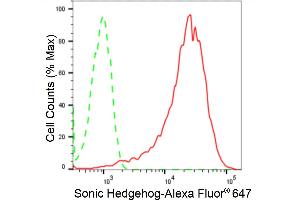 Flow cytometric analysis of Sonic Hedgehog expression in HepG2 cells using Sonic Hedgehog antibody (ABIN7800969), 1:2,000). (Recombinant Sonic Hedgehog Signaling Molecule 抗体)