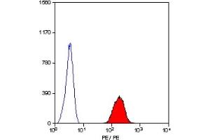 Staining of human peripheral blood erythrocytes with RAT ANTI HUMAN CD235a:RPE (ABIN119044). (CD235a/GYPA 抗体  (PE))