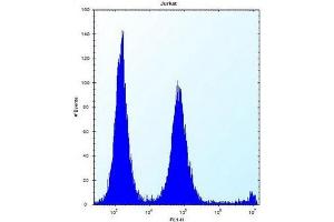 Flow Cytometry (FACS) image for anti-Polymerase (RNA) II (DNA Directed) Polypeptide G (POLR2G) (AA 145-153), (C-Term) antibody (ABIN954240)