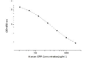 Typical standard curve (Copeptin ELISA 试剂盒)