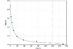 A typical standard curve (FSH ELISA 试剂盒)