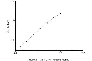 Typical standard curve (Integrin beta 3 ELISA 试剂盒)