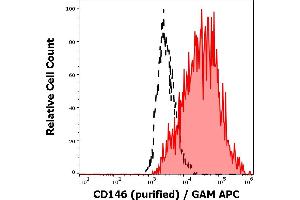 Separation of HUVEC cells (red-filled) from 3T3 cells (black-dashed) in flow cytometry analysis (surface staining) of cell lines stained using anti-human CD146 (P1H12) purified antibody (concentration in sample 1 μg/mL) GAM APC. (MCAM 抗体)
