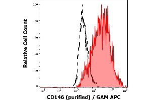 Separation of HUVEC cells (red-filled) from 3T3 cells (black-dashed) in flow cytometry analysis (surface staining) of cell lines stained using anti-human CD146 (P1H12) purified antibody (concentration in sample 1 μg/mL) GAM APC.