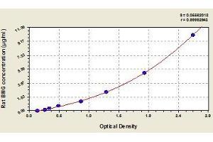 Typical standard curve (beta-2 Microglobulin ELISA 试剂盒)