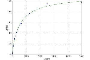A typical standard curve (RPS14 ELISA 试剂盒)