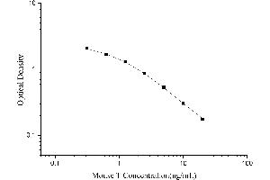 Typical Standard Curve