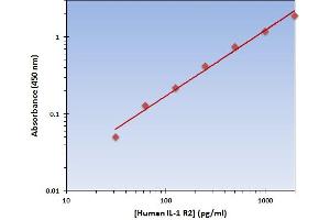 This is an example of what a typical standard curve will look like.