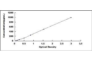 Typical standard curve