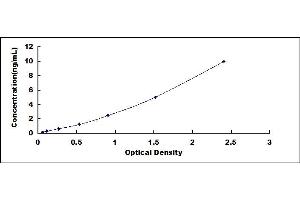 Typical standard curve (COL4A1 ELISA 试剂盒)