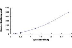 Typical standard curve (Thrombopoietin ELISA 试剂盒)