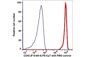 Flow Cytometry (FACS) image for anti-Protein tyrosine Phosphatase, Receptor Type, C (PTPRC) antibody (PE-Cy7) (ABIN6731158)