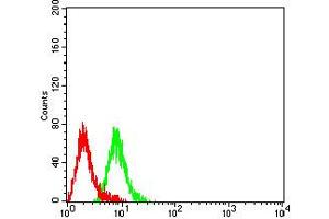 Flow Cytometry (FACS) image for anti-CD3g Molecule, gamma (CD3-TCR Complex) (CD3G) (AA 23-116) antibody (ABIN5611367)