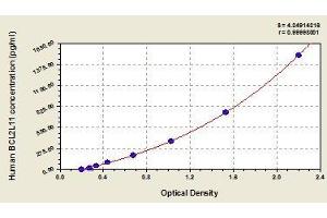 Typical standard curve (BIM ELISA 试剂盒)