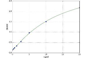 A typical standard curve
