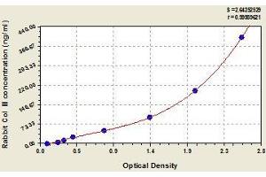 Typical standard curve (COL2 ELISA 试剂盒)