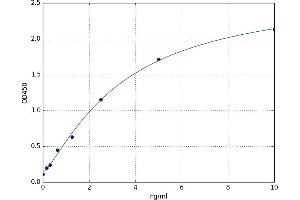 A typical standard curve (S100A1 ELISA 试剂盒)