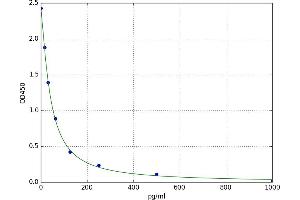A typical standard curve (Testosterone ELISA 试剂盒)