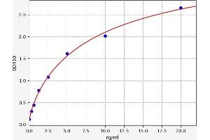 Typical standard curve (NAIF1 ELISA 试剂盒)