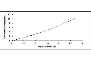 Typical standard curve (IL11RA ELISA 试剂盒)