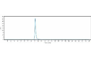The purity of Anti-GFRAL Reference Antibody (NGM120) is 100 % , determined by SEC-HPLC. (Recombinant GFRAL 抗体)
